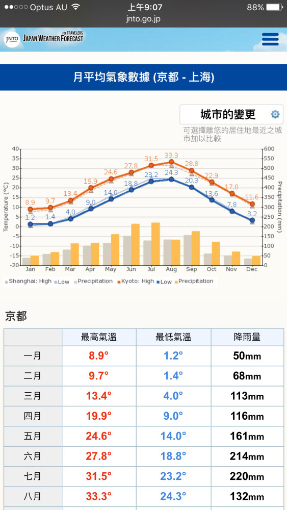 #京都#请问三月中旬(3.17-24)京都什么气温?景