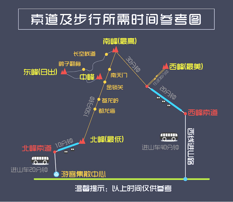 华山的著名景点多达210余处,包括长空栈道,鹞子翻身,千尺幢等,其中